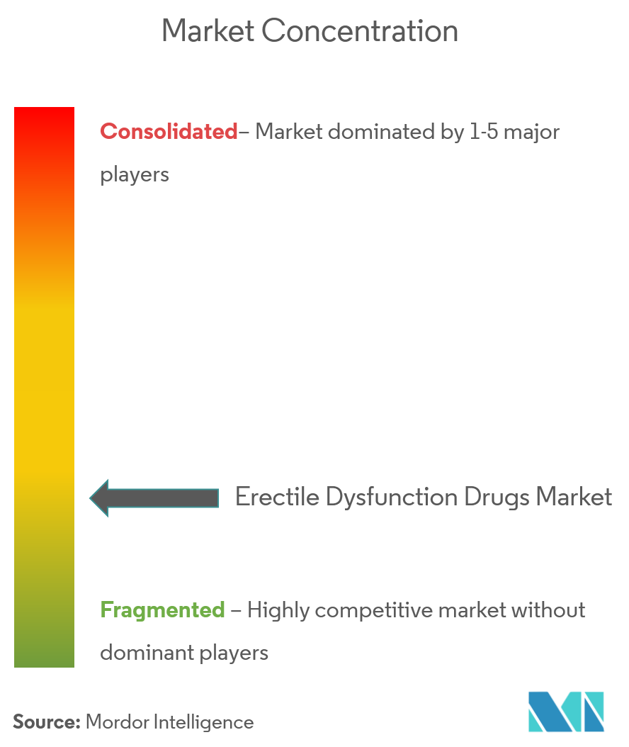 Erectile Dysfunction Drugs Market Analysis